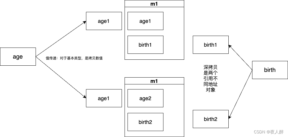 设计模式——原型模式05