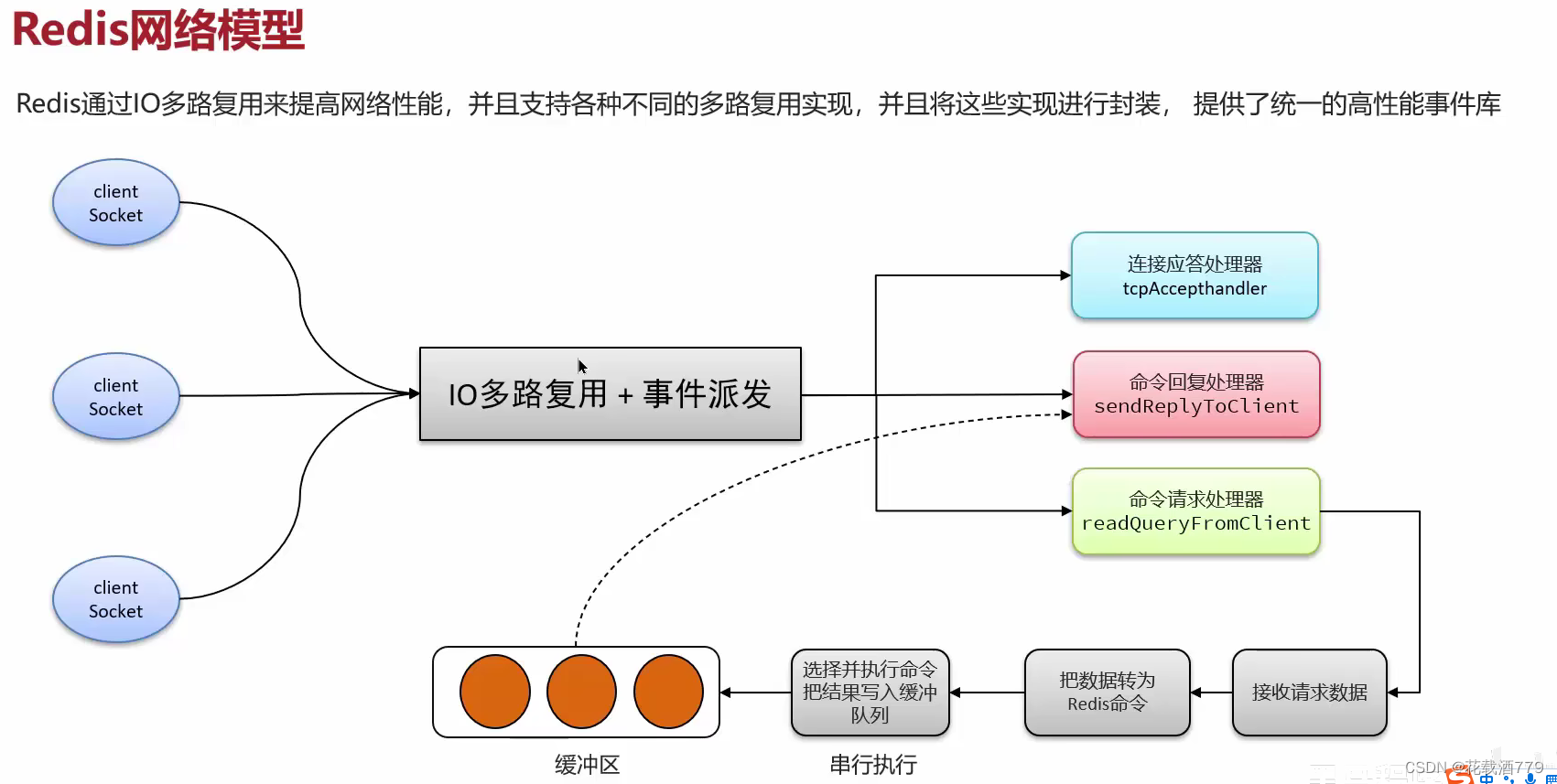 Redis<span style='color:red;'>的</span>I/O<span style='color:red;'>多</span><span style='color:red;'>路</span><span style='color:red;'>复用</span>