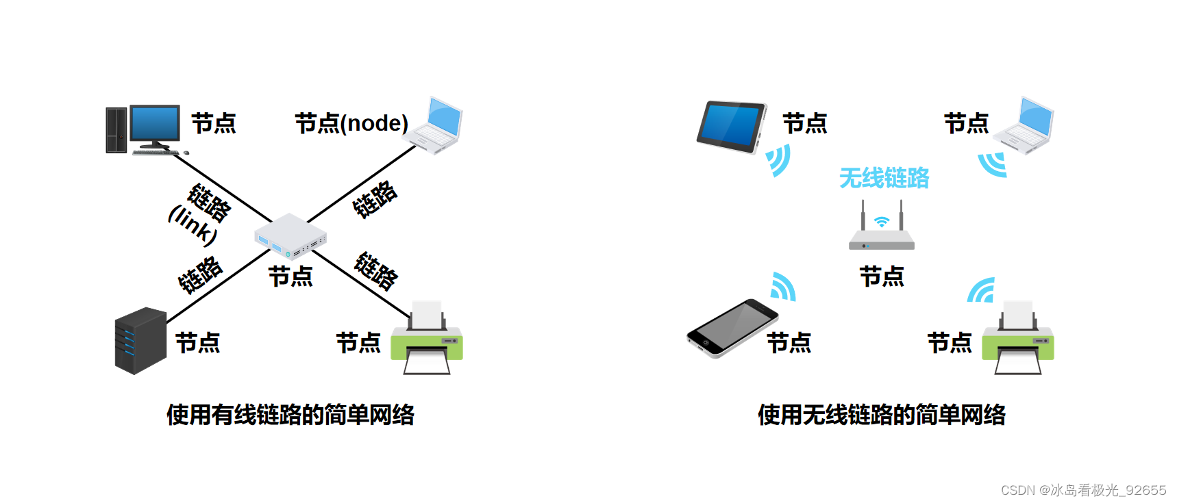 简单网络