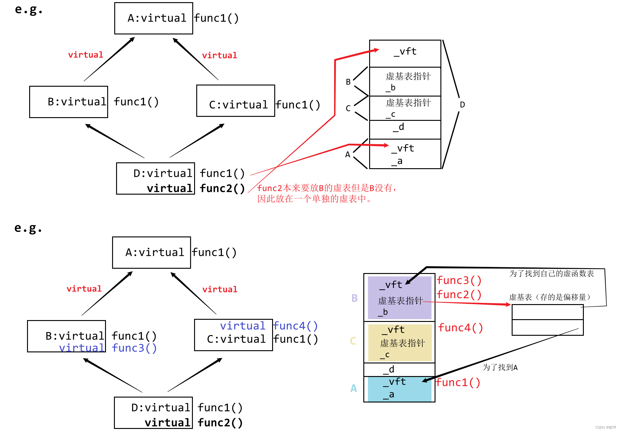 C++进阶 | [2] 多态