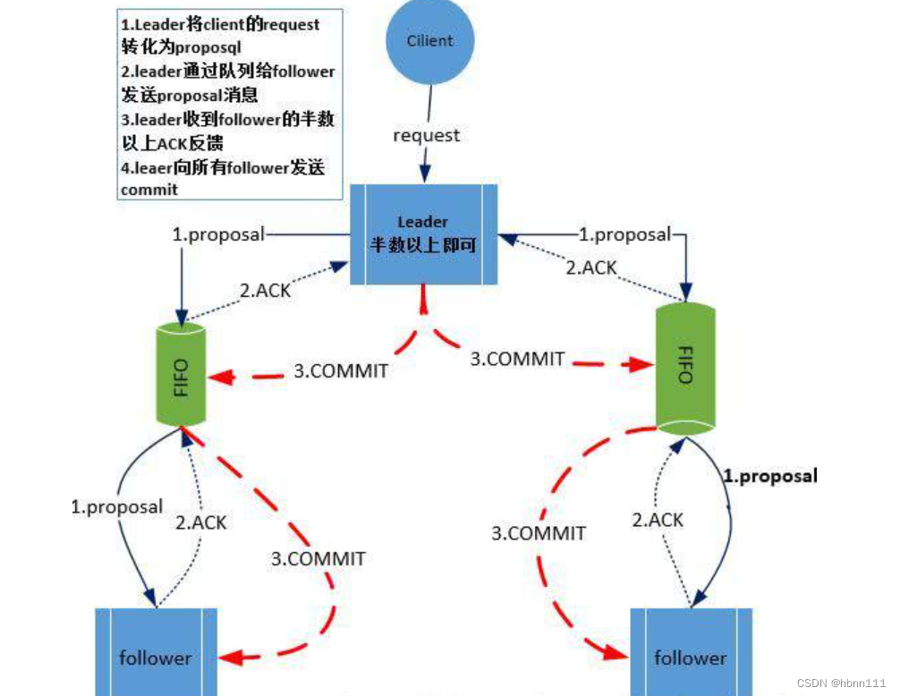 分布式系统一致性与共识算法