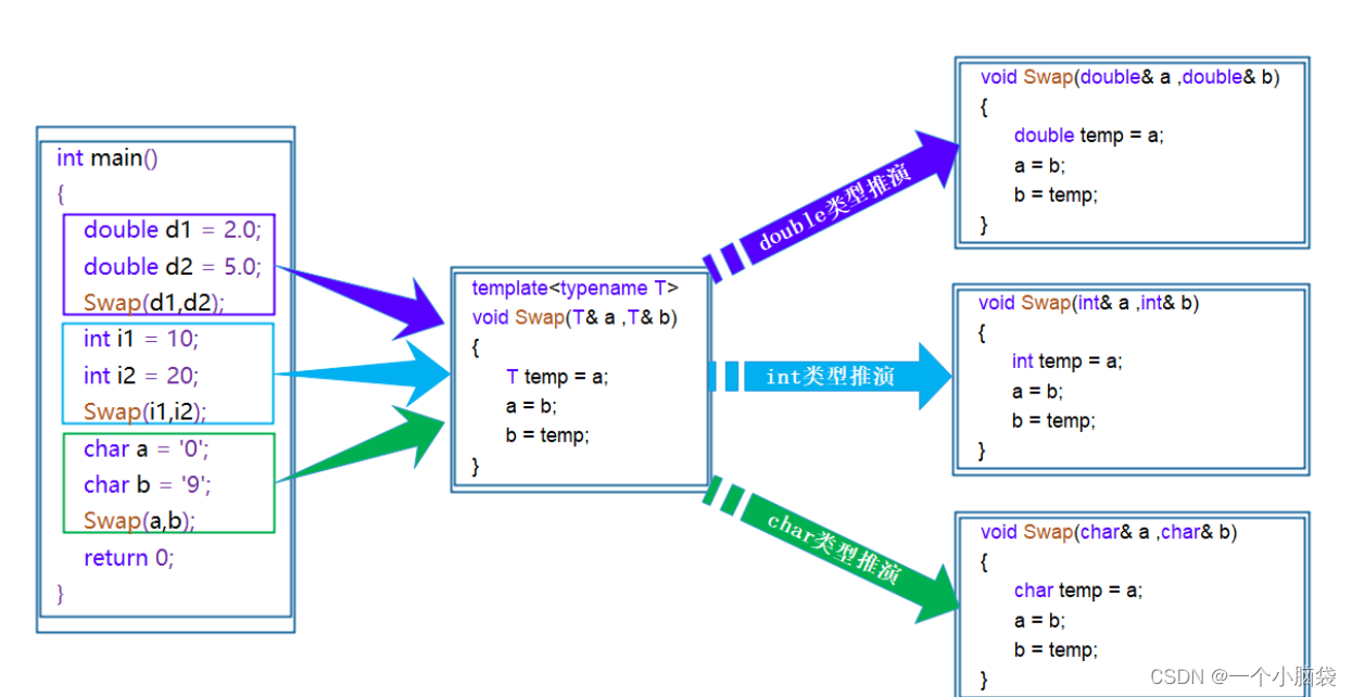 [C++]——学习模板