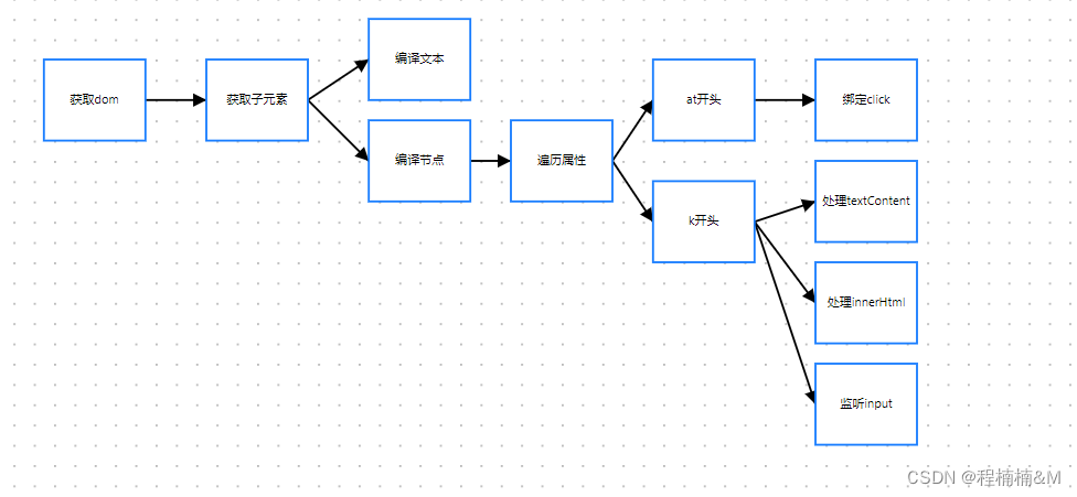 vue3.0(十)双向数据绑定原理和v2.0对比