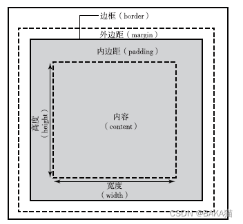 图3-1盒子模型结构