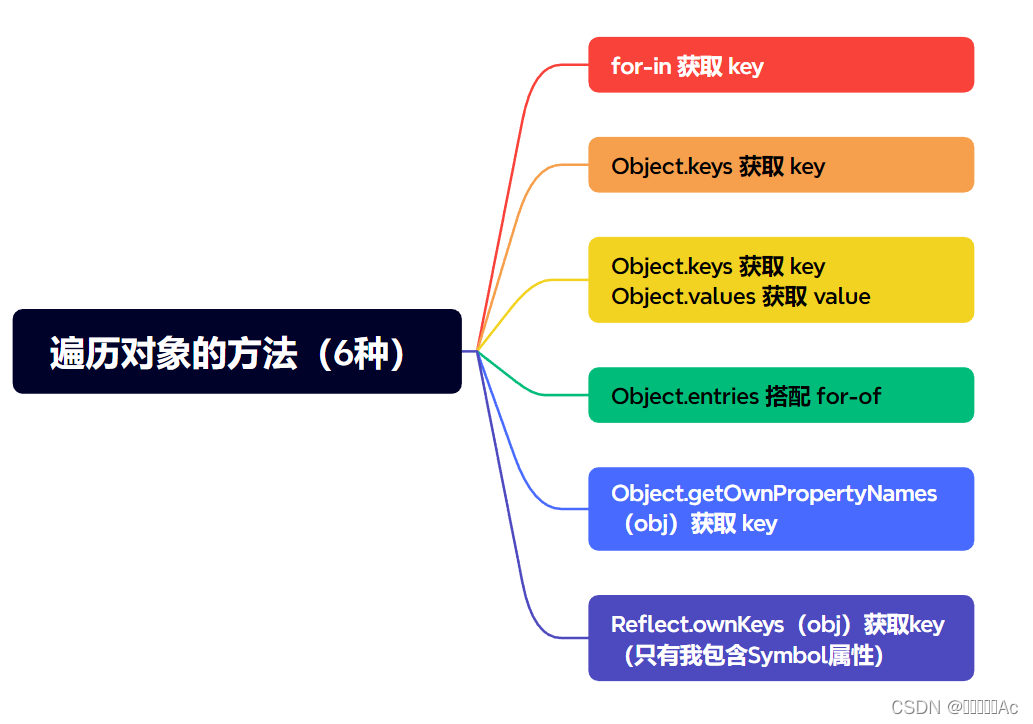 JS基础 - 遍历对象方法（6种）