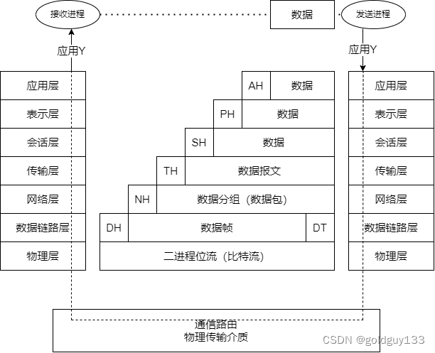 OSI参考模型