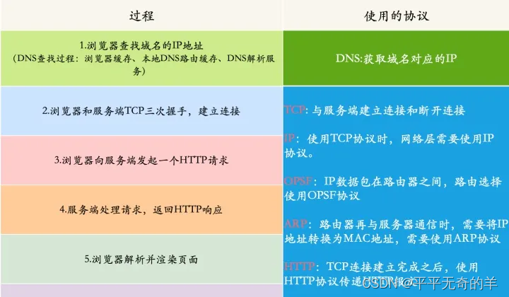 计算机网络面经-从浏览器地址栏输入 url 到显示主页的过程？