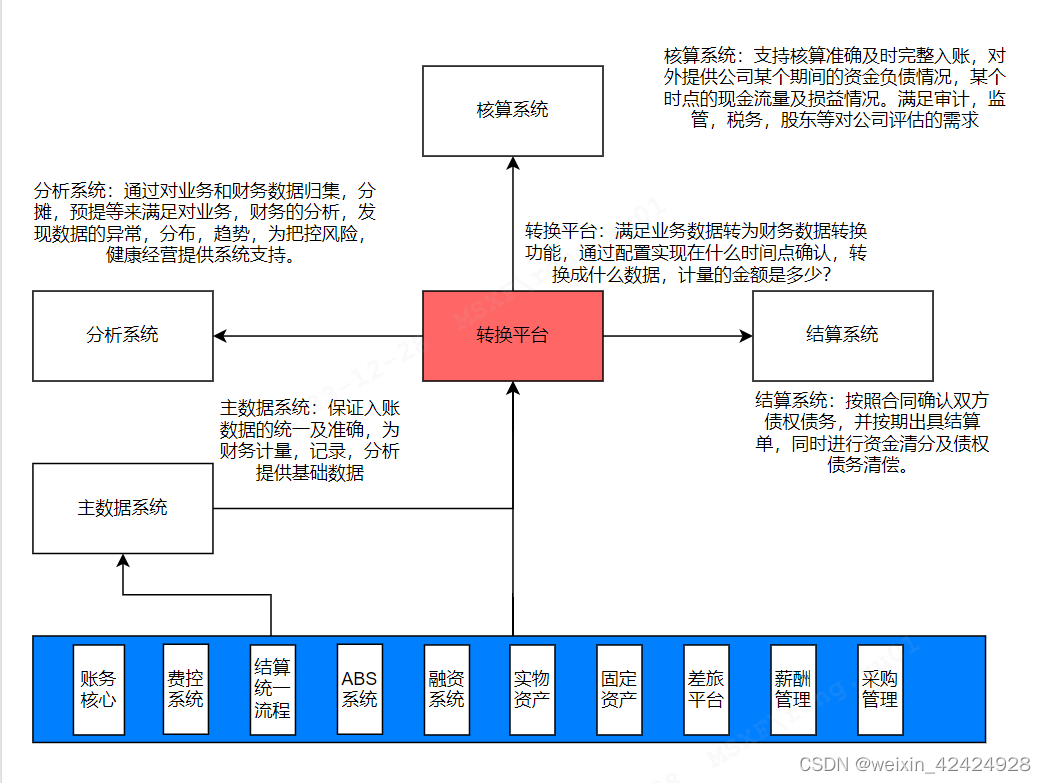 转换平台在财务系统中的作用