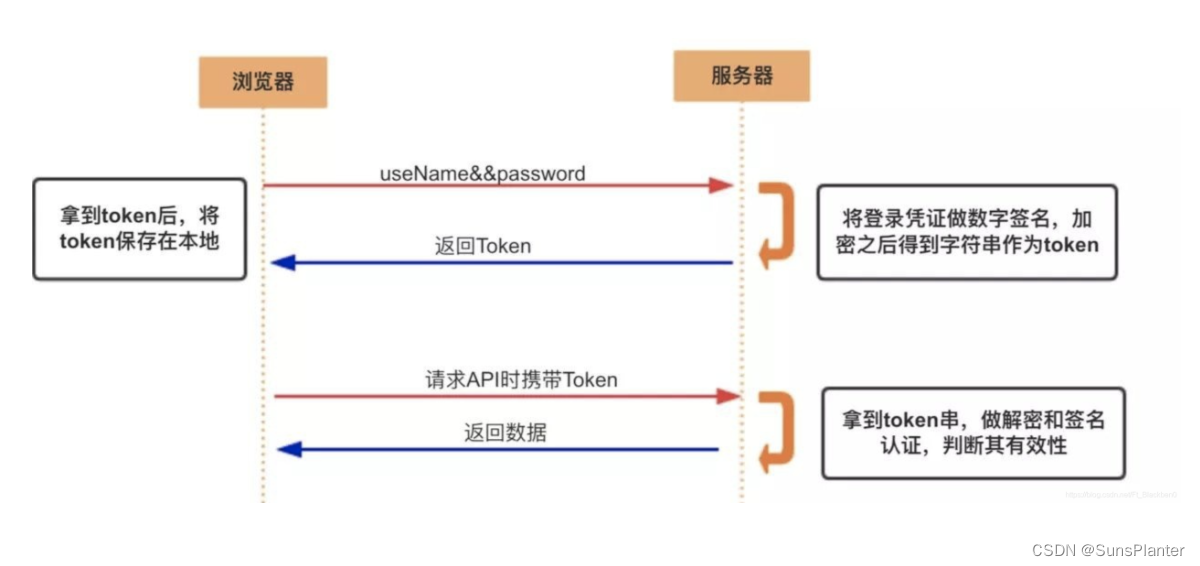 JWT和base64