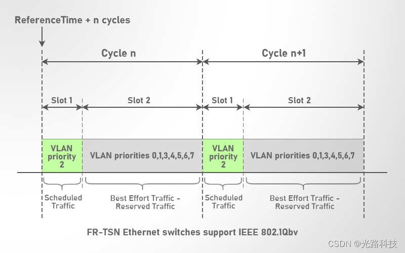 IEEE 802.1Qbv标准解析：为实时应用提供可靠网络基础设施