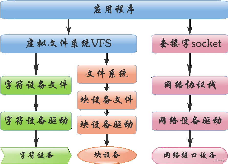 <span style='color:red;'>Linux</span><span style='color:red;'>设备</span>分类与<span style='color:red;'>设备</span><span style='color:red;'>号</span>