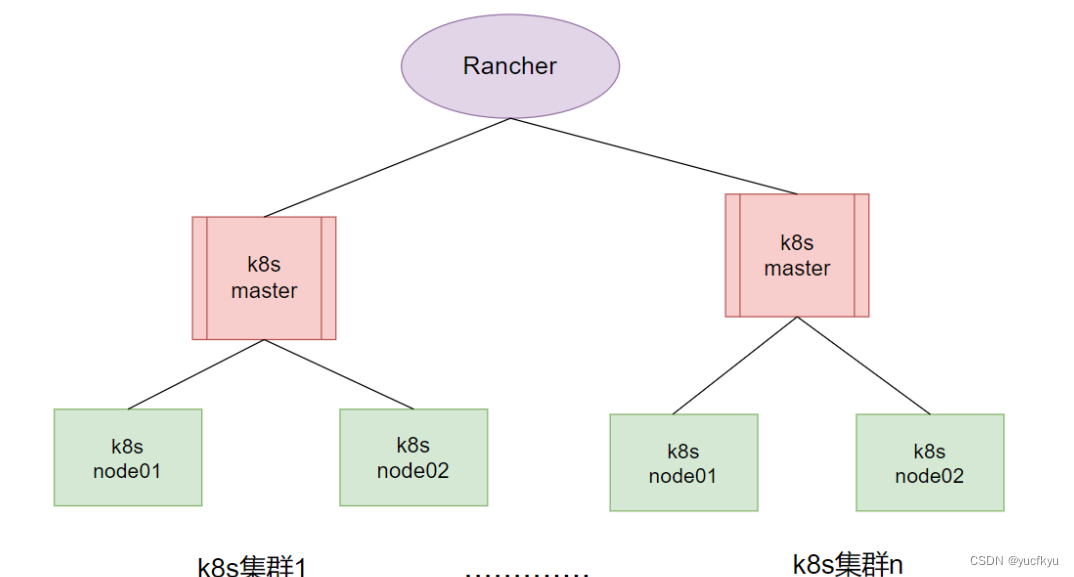 k8s图形化管理工具之rancher