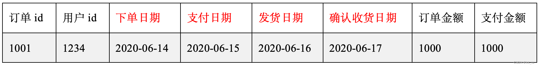 12 数据仓库理论