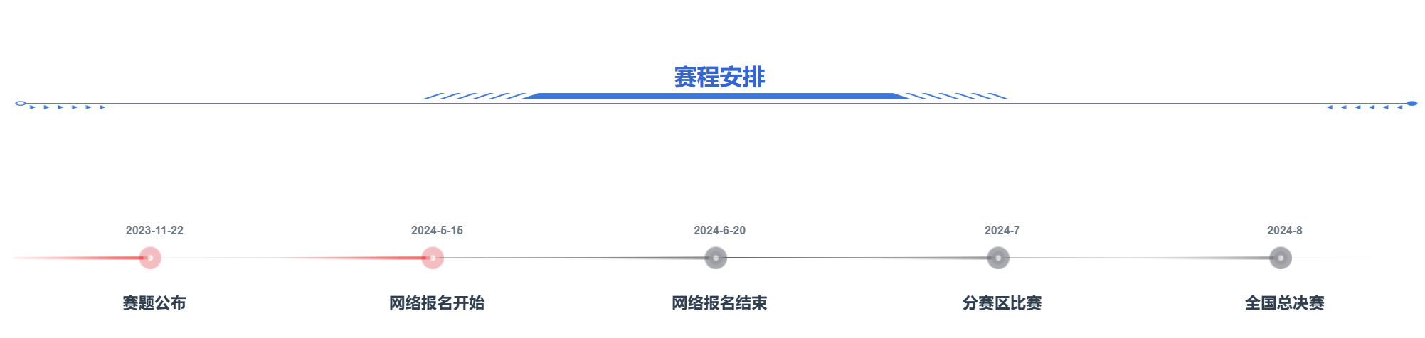 ▲ 图1.3.1 第十九届全国大学生智能汽车竞赛赛程安排