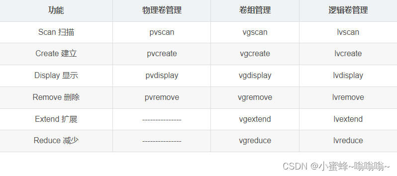 Linux的LVM与磁盘配额