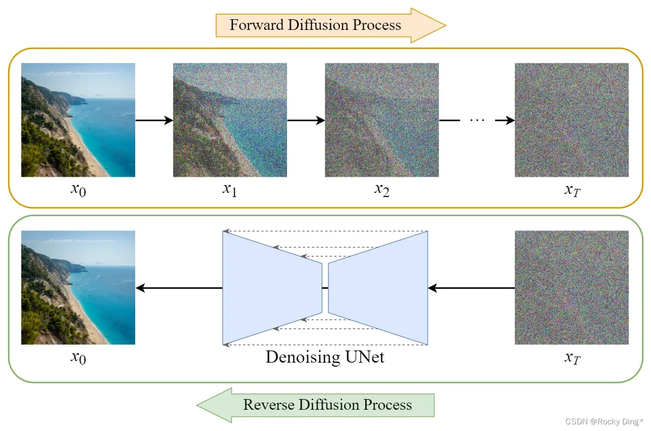 SD模型的加噪和去噪过程图解
