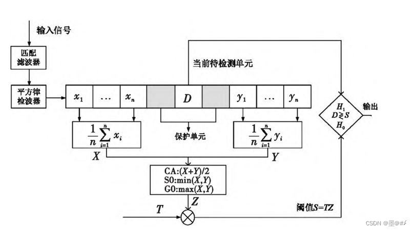 (车载)毫米波雷达信号处理中的恒虚警检测(CFAR)技术概述