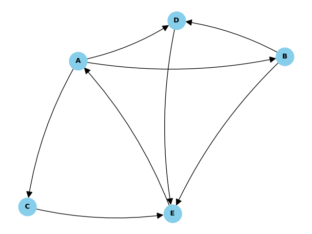 数学建模--PageRank算法的Python实现