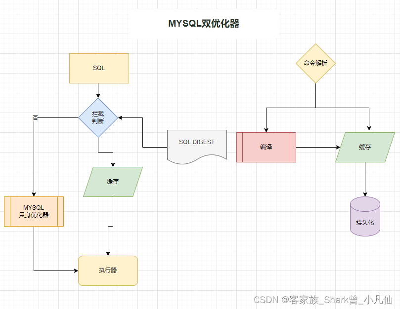 空想--让MYSQL安装双引擎SQL优化器