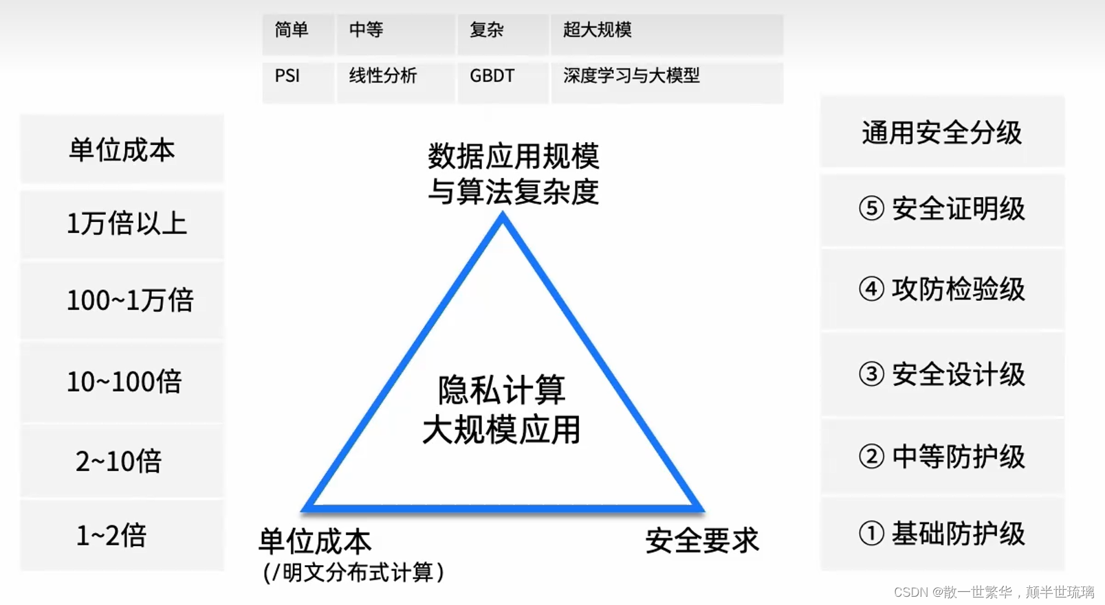 数据可信流通：从运维信任到技术信任