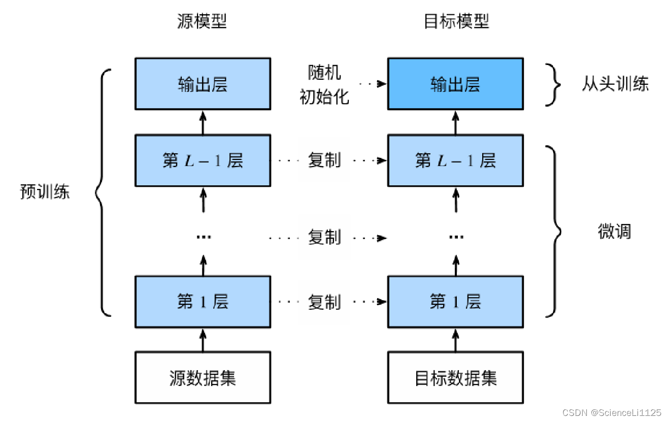 <span style='color:red;'>Pytorch</span> <span style='color:red;'>复习</span><span style='color:red;'>总结</span> 6