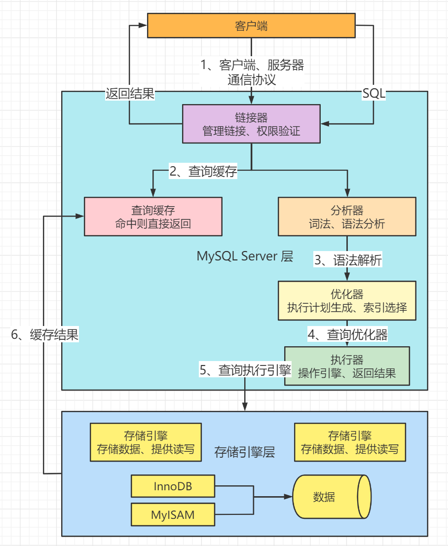 【<span style='color:red;'>MySQL</span>】orderby/<span style='color:red;'>groupby</span>出现Using filesort根因分析及<span style='color:red;'>优化</span>