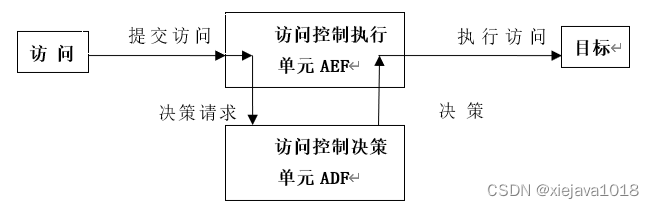 安全防御之授权和访问控制技术