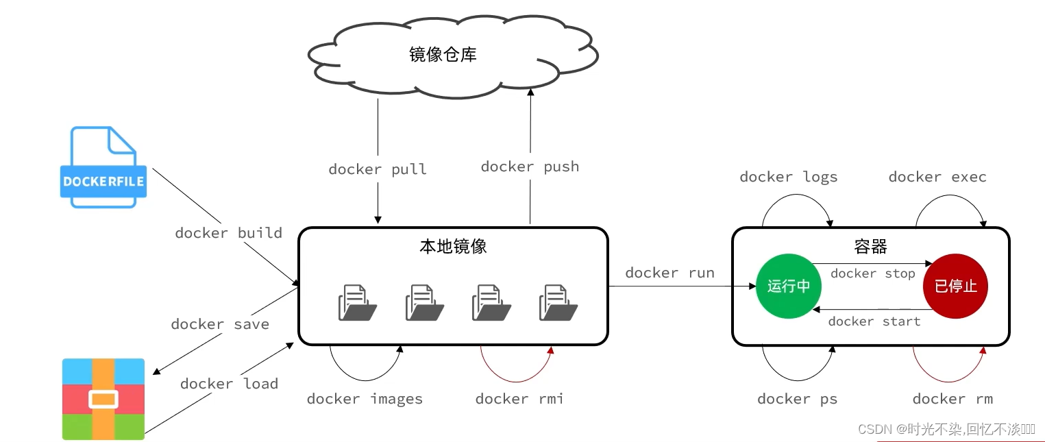 docker常见命令