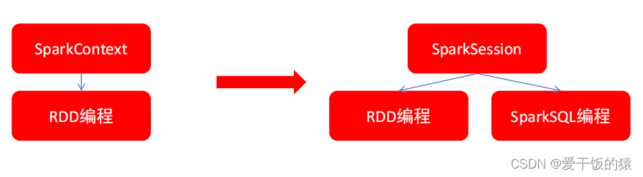 【SparkSQL】基础入门（重点：SparkSQL和Hive的异同、SparkSQL数据抽象）