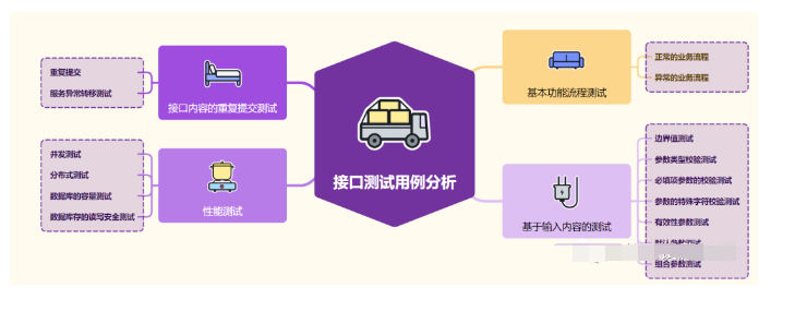 面试遇到了接口分析和测试用例分析题，该如何下手？