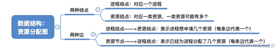 恶补《操作系统》2_3——王道学习笔记