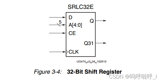 SLICEM是如何将查找表配置为分布式RAM/移位寄存器的