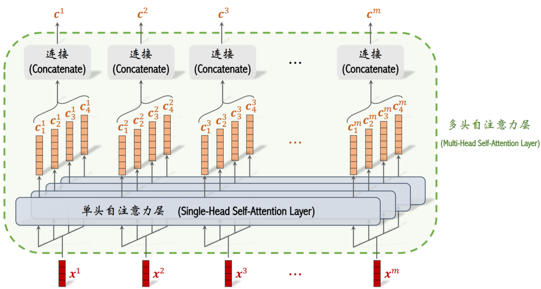 一文极速了解【自注意力机制】