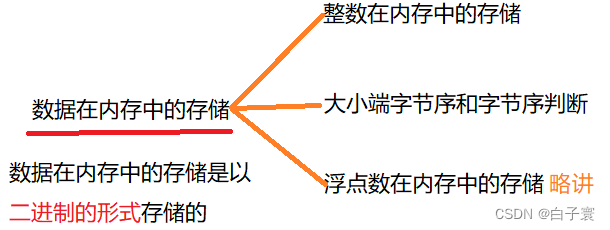 <span style='color:red;'>数据</span><span style='color:red;'>在</span><span style='color:red;'>内存</span>中<span style='color:red;'>的</span><span style='color:red;'>存储</span>