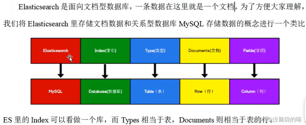 尚硅谷ES基础 - RESTful  JSON基本概念倒排索引HTTP