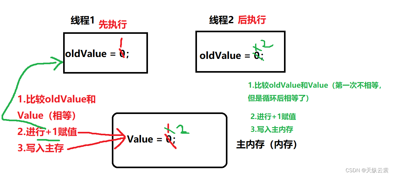 JavaEE：CAS详解