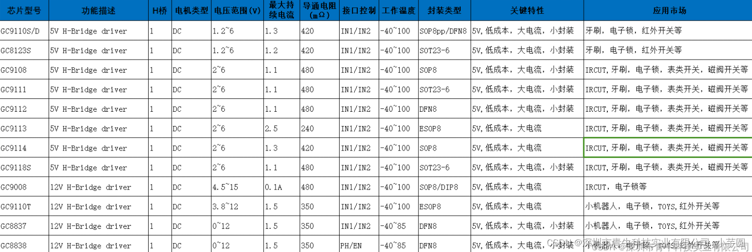 小机器人，电子锁，牙刷，表类开关，磁阀开关等一些安防直流驱动的选型介绍分析