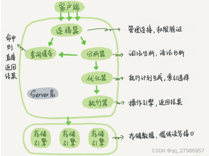 MySQL 架构