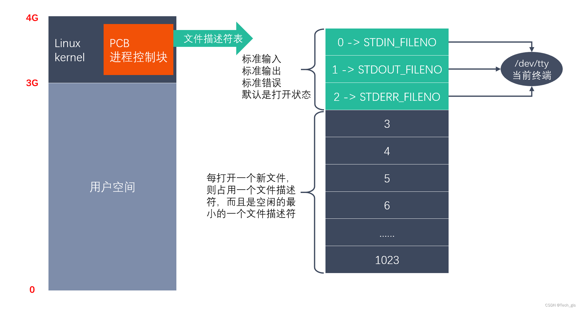 Linux 文件描述符