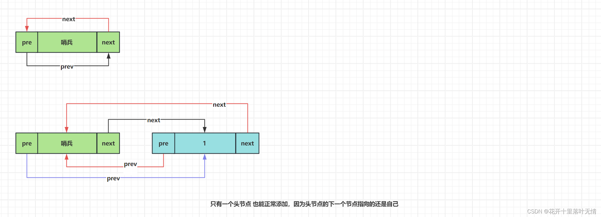 <span style='color:red;'>从</span>零开始学习<span style='color:red;'>数据</span><span style='color:red;'>结构</span>—【<span style='color:red;'>链</span><span style='color:red;'>表</span>】—【<span style='color:red;'>探索</span>环形<span style='color:red;'>链</span><span style='color:red;'>的</span>设计之美】