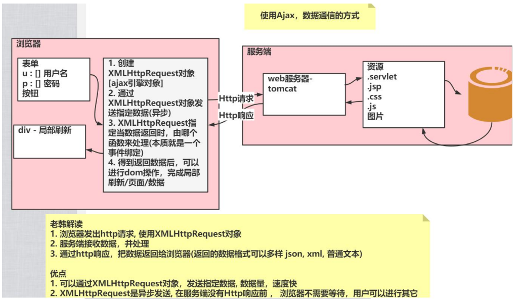 <span style='color:red;'>Ajax</span><span style='color:red;'>学习</span>