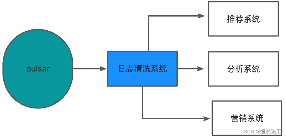 每日10亿数据的日志分析系统OOM