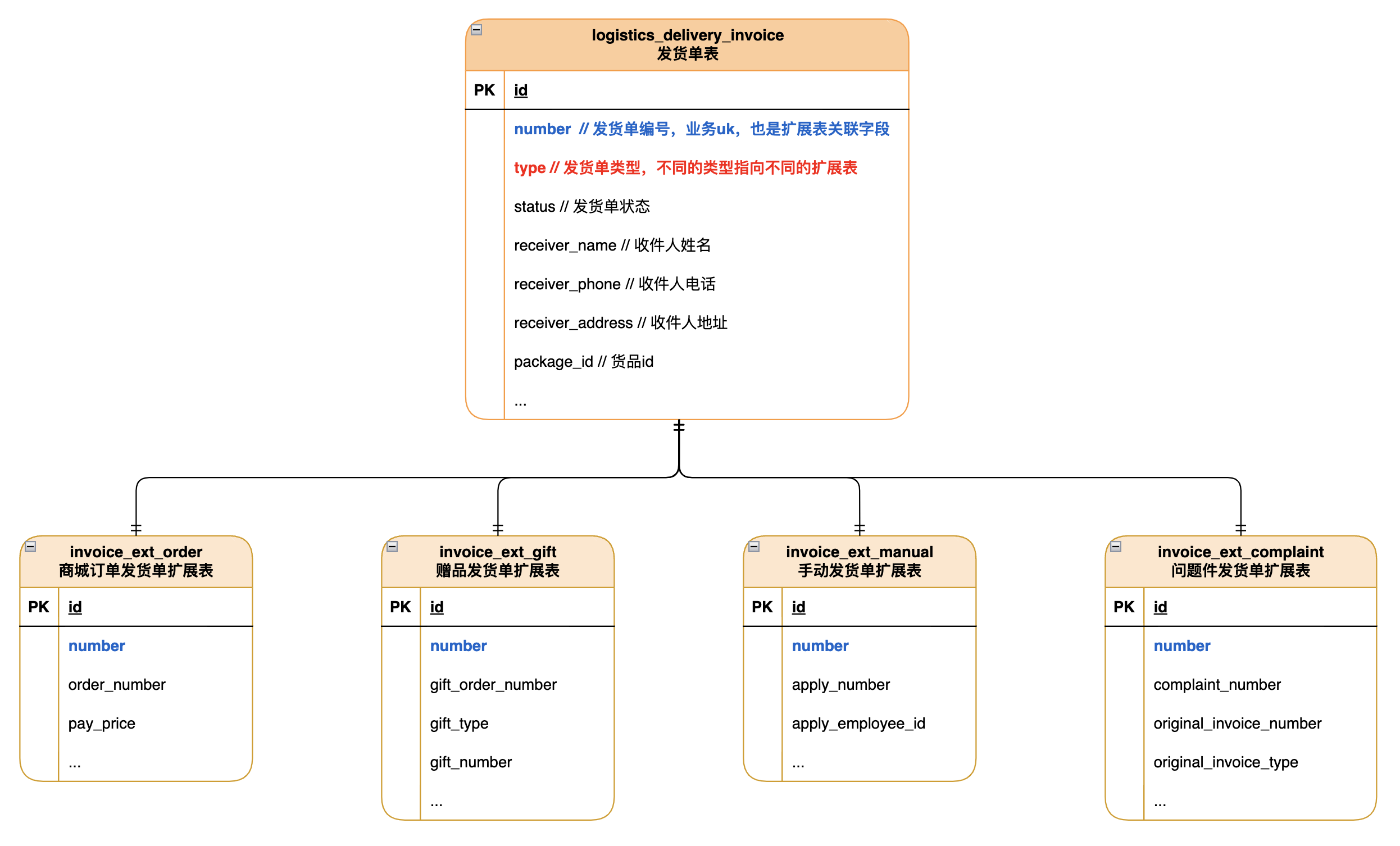 业务模型扩展字段存储