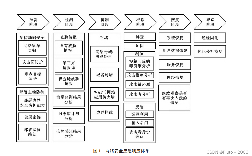 应急响应流程整理