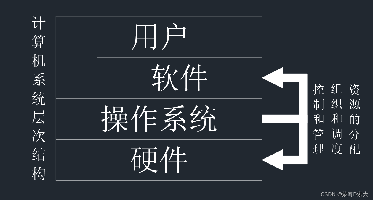 计算机层次结构