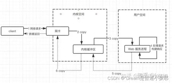 服务器v护理请求