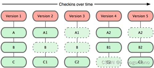 图 1-5. Git 保存每次更新时的文件快照