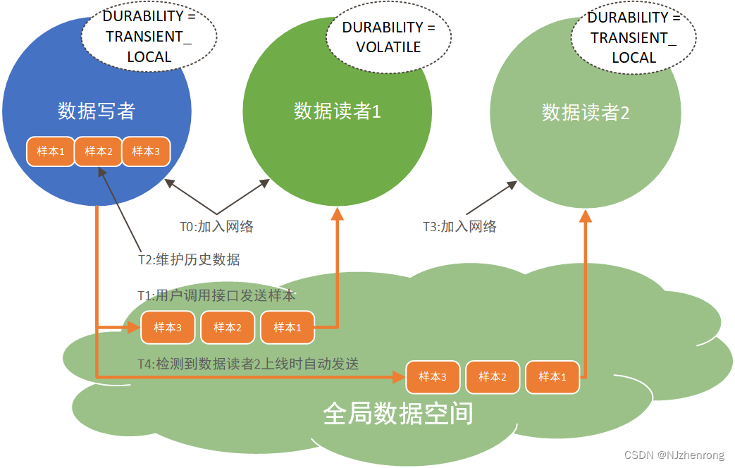 持久化示意图