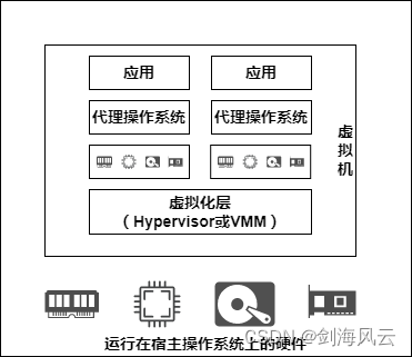 虚拟化后的计算机