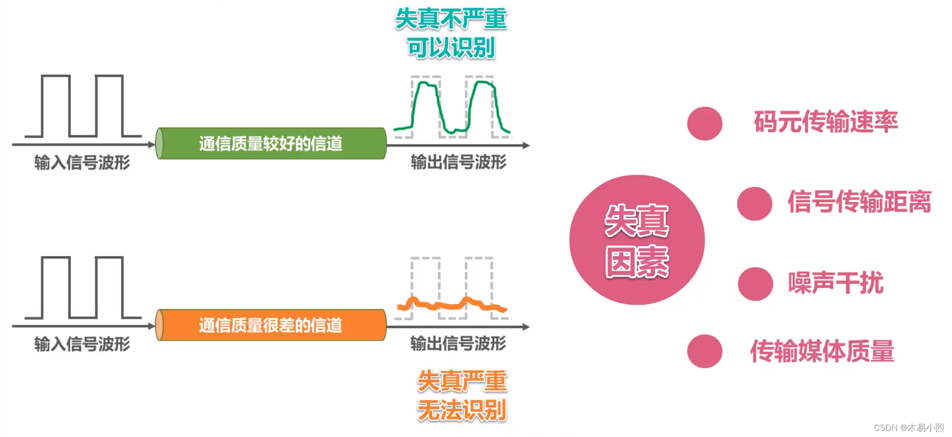 计算机网络 —— 物理层